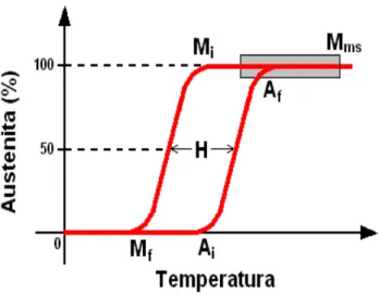 Figura 7 – Diagrama de uma liga NiTi com efeito de memória de forma 