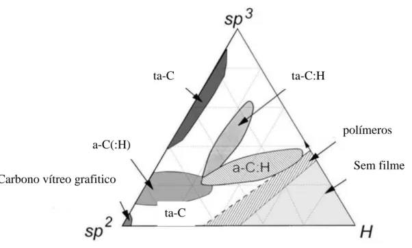 Figura 9 – Diagrama ternário de fases do DLC (CASIRAGHI, FERRARI e  ROBERTSON, 2005) 