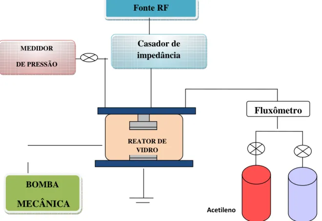 Figura 16 – Diagrama de blocos do sistema de deposição de filmes DLC 