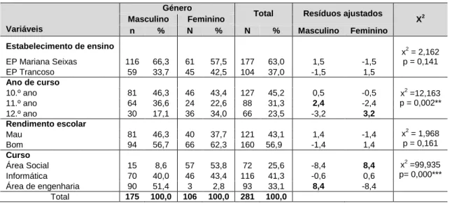 Tabela 3-  Relação entre o género e as variáveis académicas 