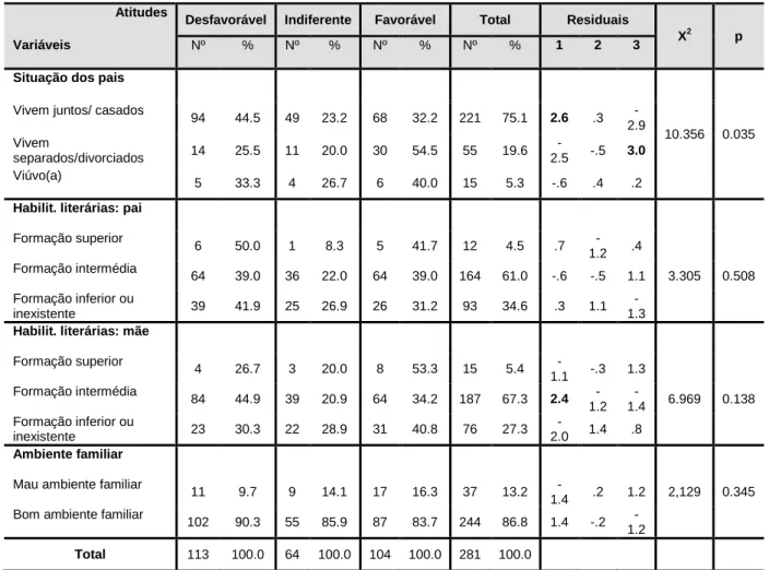 Tabela 13 -  Relação entre variáveis familiares e as atitudes face à sexualidade  Atitudes  Desfavorável  Indiferente  Favorável  Total  Residuais 