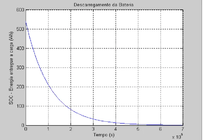 Figura 31 – Evolução do SOC  do modelo da bateria, no modo de descarga. 