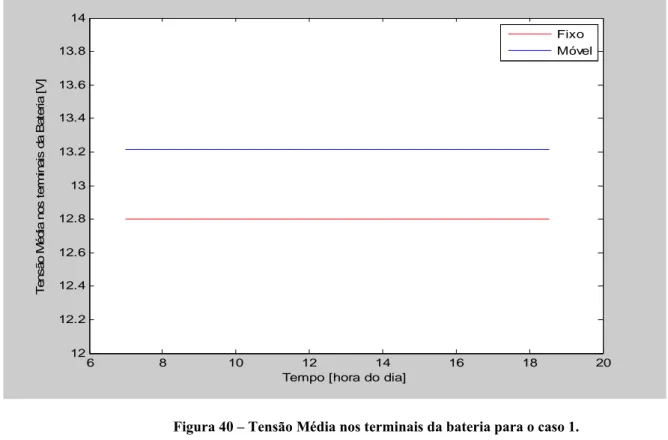 Figura 40 – Tensão Média nos terminais da bateria para o caso 1. 