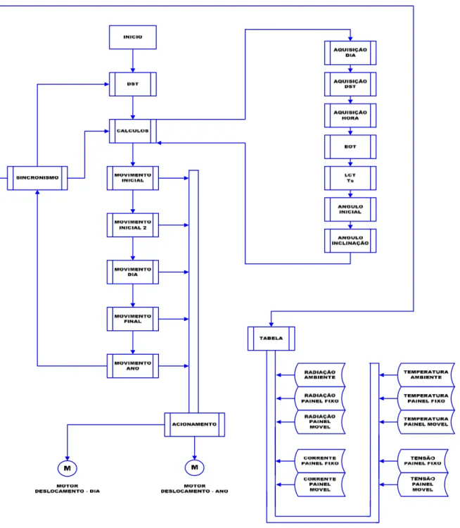 Figura 12 – Fluxograma do Programa de controle de aquisição de dados do sistema  de posicionamento automático proposto por Alves (2008)