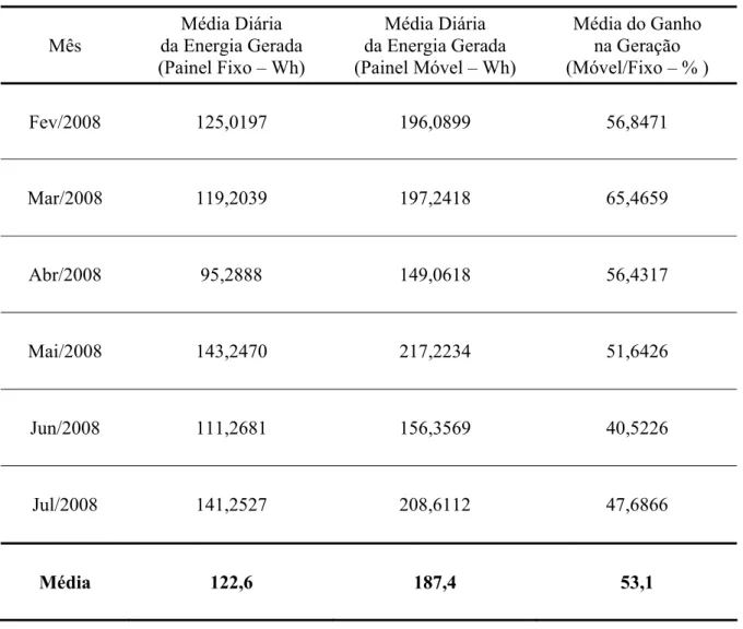 Tabela 1 – Dados médios de geração de energia elétrica por ambos os painéis. (Fonte: Alves, 2008) 