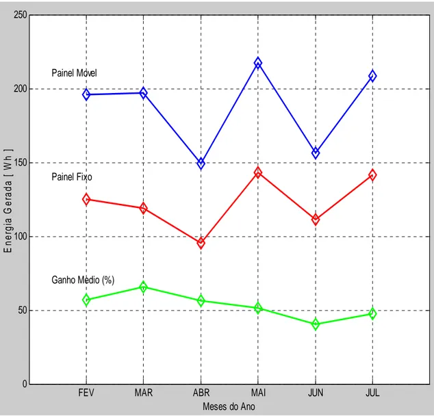 Figura 13 – Dados médios de geração de energia e ganho do sistema móvel. (Fonte: Alves, 2008) 