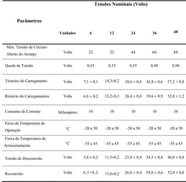 Tabela 2 – Especificações para um controlador de carga baseado em tensão.( Fonte: CRESESB, 1999 )  Tensões Nominais (Volts) 