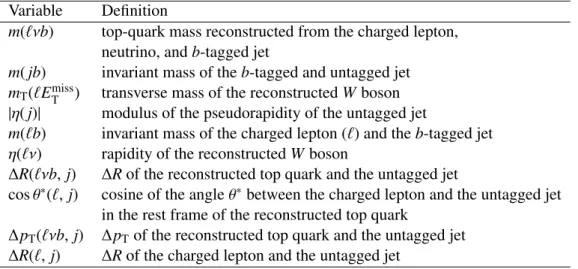 Table 2: The ten variables that are used in the training of the neural network ordered by their discriminating power as determined by Neurobayes [19, 60].