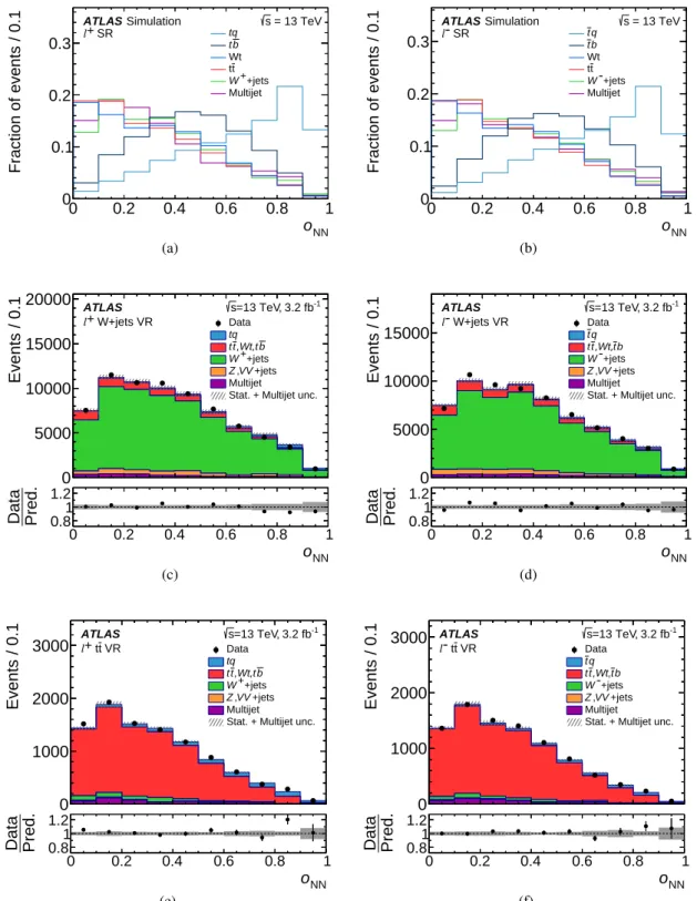 Figure 3: Distributions of the NN discriminant O NN (left) for the ` + channel and (right) for the ` − channel