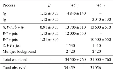 Table 3: Estimated scale factors, ˆ β, and number of events, ˆ ν = β ˆ · ν, for the ` + and ` − channel from the minimisation of the likelihood function