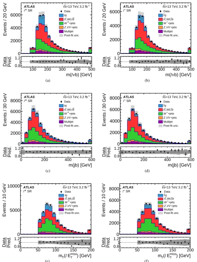 Figure 5: Distributions of the three most important variables (left) for the ` + channel and (right) for the ` − channel normalised to the fit result