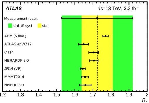 Figure 6: Comparison between observed and predicted values of R t = σ σ t ¯ t . Predictions are calculated at NLO precision [7, 8] in the five-flavour scheme and given for different NLO PDF sets