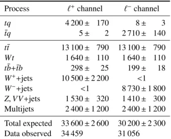 Table 1: Predicted and observed event yields for the signal region. The quoted uncertainties include uncertainties in the theoretical cross-sections, in the number of multijet events, and the statistical uncertainties.