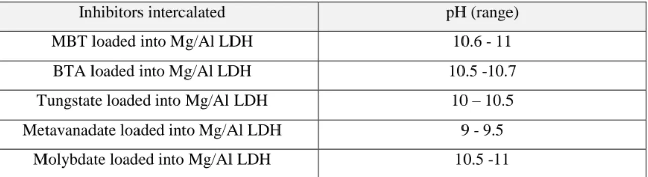 Table 1 - pH used for intercalation of different inhibitors into Mg/Al LDH 