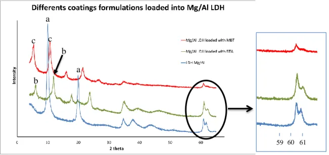 Figure 15 - XRD patterns of Mg/Al LDH before (a), and after intercalated with BTA (b) and MBT  (c) 