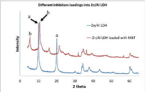 Figure 16 – XRD of Zn/Al LDH loaded with MBT (b) as compared with XRD the parental Zn/Al  LDH (a) (intercalated with the nitrate)