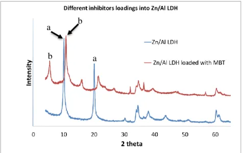 Figure 16 – XRD of Zn/Al LDH loaded with MBT (b) as compared with XRD the parental Zn/Al  LDH (a) (intercalated with the nitrate)