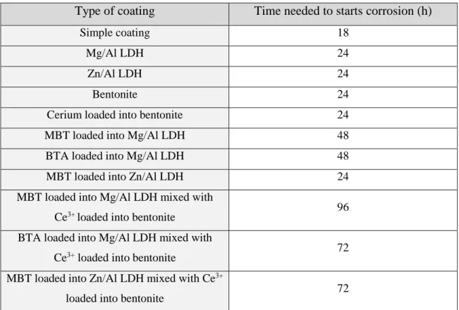 Table 3 - Time needed to corrosion initiation for samples with different coatings 