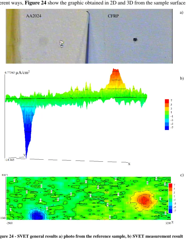 Figure 24 - SVET general results a) photo from the reference sample, b) SVET measurement result  in 3D, c) SVET measurement result in 2D