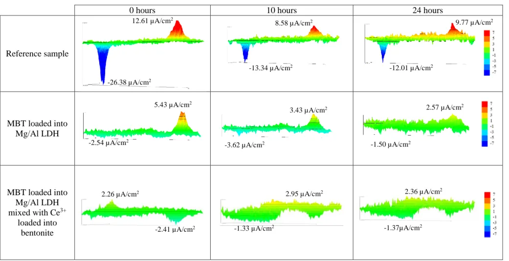 Table 4 – SVET map’s for different types of coating formulation using MBT as inhibitor after 0h, 10h and 24h of immersion