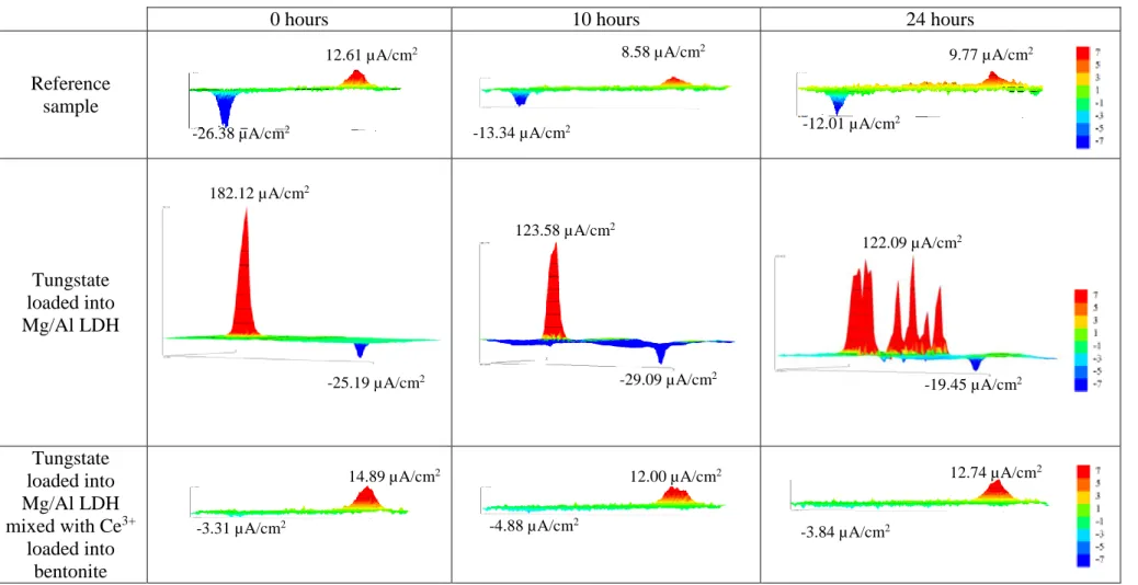 Table 5 - SVET map’s for different types of coating formulation using tungstate as inhibitor after 0h, 10h and 24h of immersion