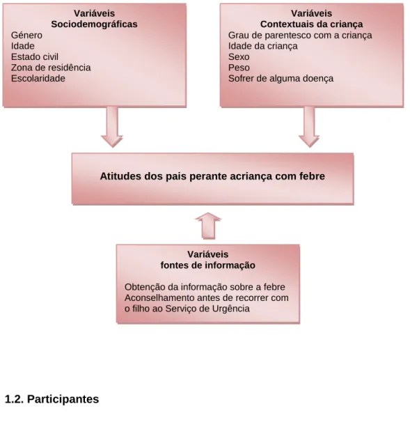 Figura 2 – Representação esquemática da relação entre as variáveis estudadas na investiga- investiga-ção empírica 