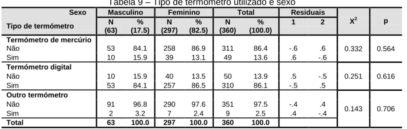 Tabela 9 – Tipo de termómetro utilizado e sexo 