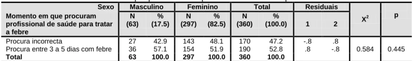 Tabela 12 – Momento em que procuram um profissional de saúde para tratar a febre e sexo 