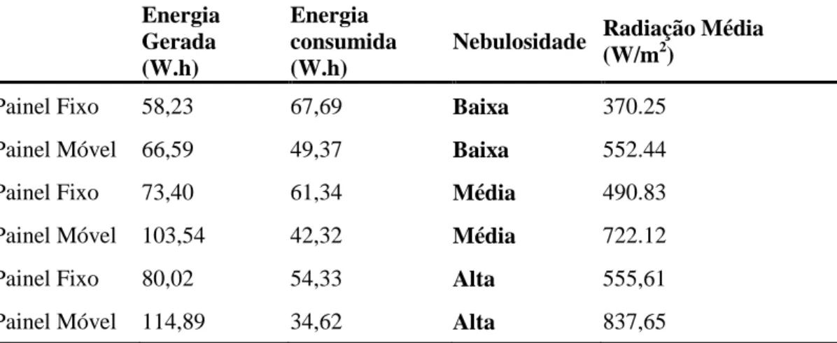 Tabela 3 – Relação da energia e radiação média com a nebulosidade para ambos painéis.  Energia   Gerada  (W.h)  Energia   consumida (W.h) 