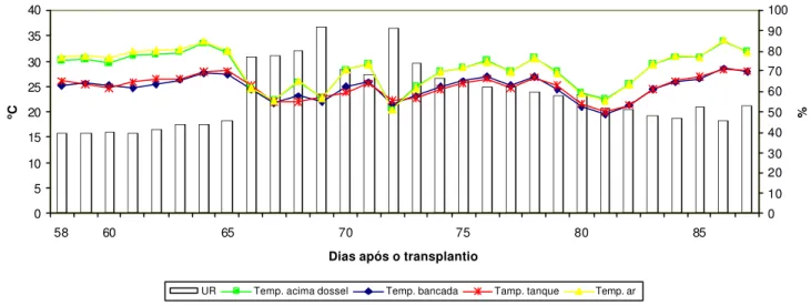 FIGURA 7- Temperaturas médias diurnas acima do dossel, nas bancadas, no tanque,  no ar e da umidade relativa do ar em ambiente protegido no mês de  setembro