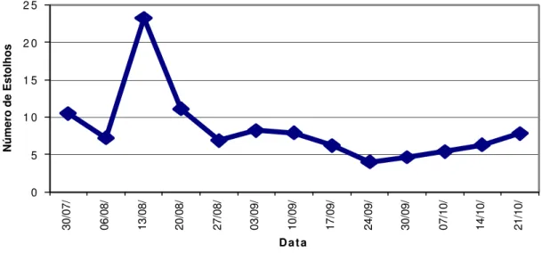 FIGURA 11- Número médio de estolhos da cultivar de morangueiro ‘Campinas’.  Jaboticabal (SP), julho a outubro de 1999