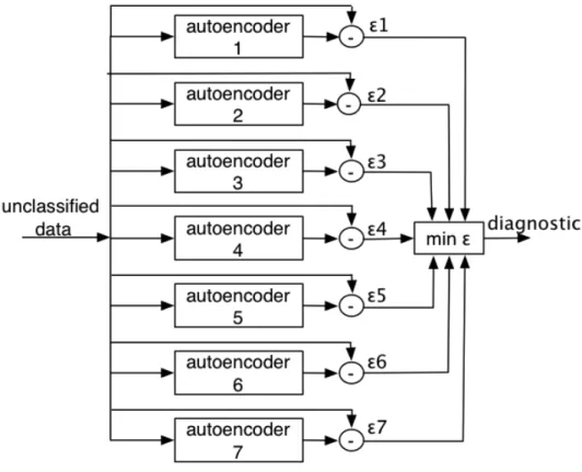 Figure 4.4.1 - Autoencoders diagnosis system architecture 