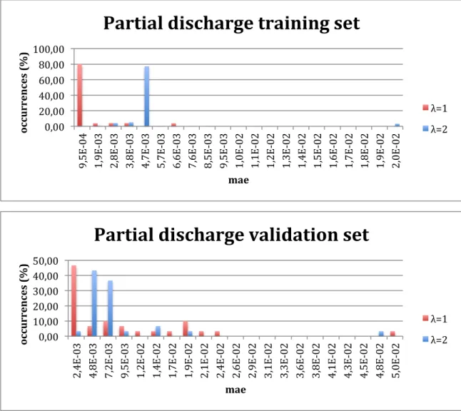 Figure 4.2  - Partial  discharge autoencoders diagnosys error comparison 