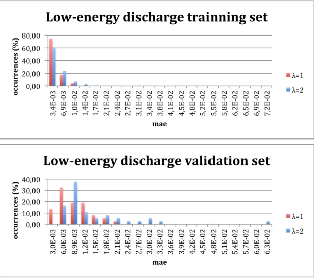 Figure 4.3 - Low-energy discharge autoencoders diagnosys error comparison 