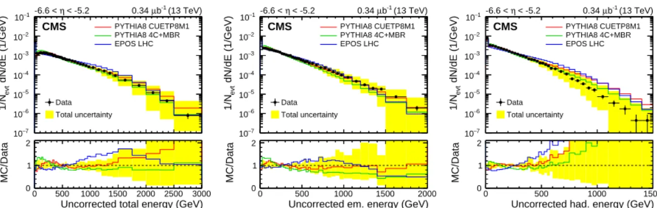 Figure 1: Spectra of the energy reconstructed in CASTOR, normalized to the number of events that pass the offline event selection, compared to the detector-level predictions of various event generators
