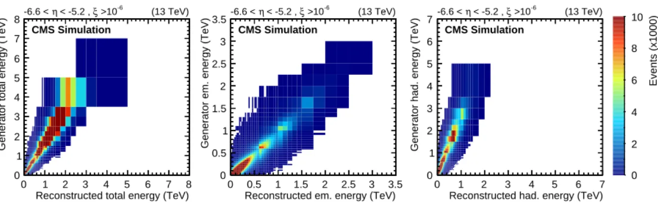 Figure 2: Distributions of reconstructed energy as a function of the particle-level energy for