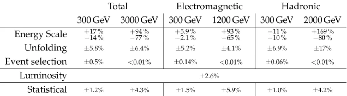 Table 1: Uncertainties on the differential cross sections at a few selected values of the total, electromagnetic, and hadronic energies.