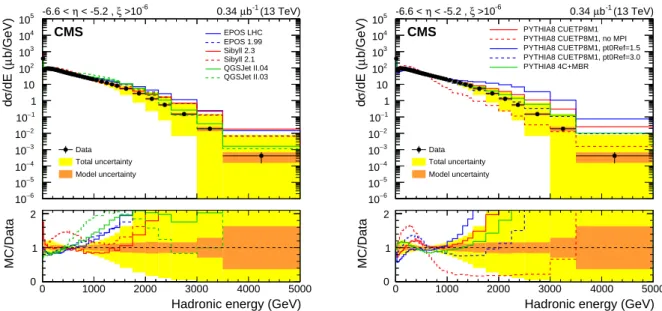 Figure 5: Differential cross section as a function of the hadronic energy in the region − 6.6 < η <