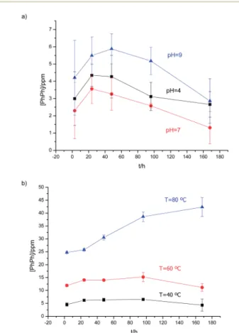 Fig. 5 Release of PhPh from PU MC at di ﬀ erent: (a) pH and (b) temperature.