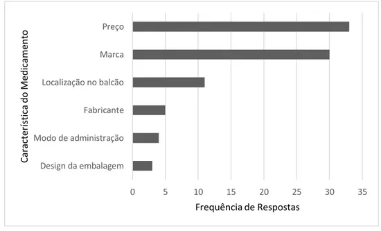 FIGURA 7. Características do medicamento isento de prescrição consideradas no  momento de decisão de compra, segundo 40 entrevistados