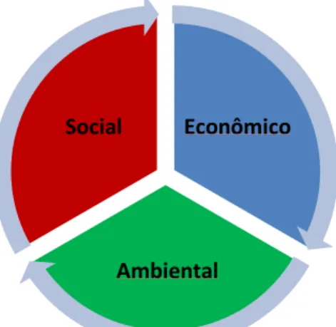 Figura 1: Tripé da sustentabilidade  Fonte: Adaptado de Banco Mundial (2001) 