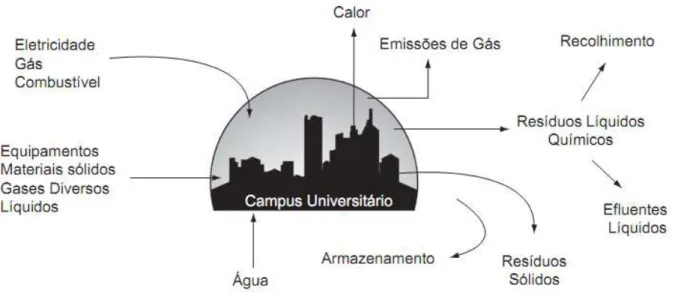 Figura 3: Principais fluxos de um campus universitário.  