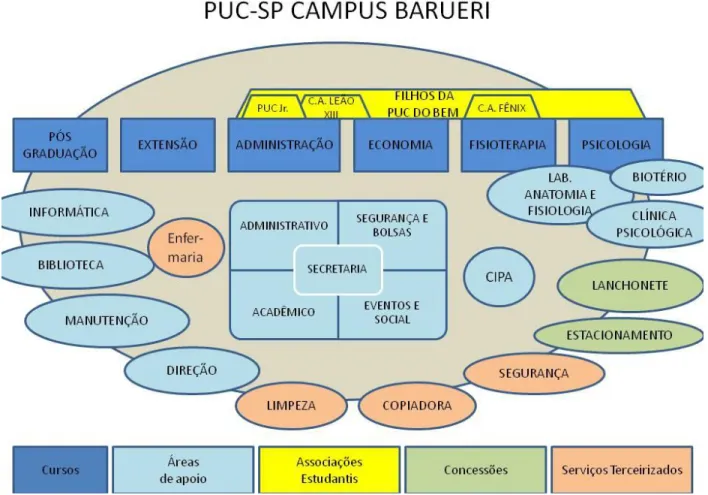 Figura 8: Estrutura do campus Barueri da PUC-SP  Fonte: elaboração própria 