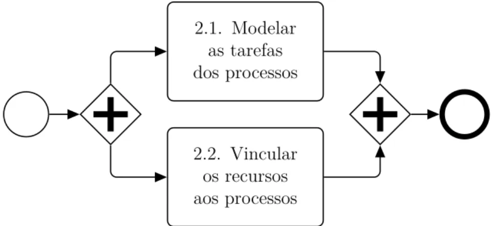 Figura 3.3: Detalhamento da etapa Modelar os Processos de Negócio