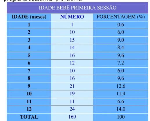 Tabela 1 – Númer o e per cent ual da idade na qual as cr ianças da Bebê Clínica                  da FOA-UNESP selecionadas par a est e est udo, ent r ar am no  