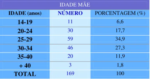 Tabela 2 – Númer o e per cent ual da idade da mãe das cr ianças da Bebê Clínica da          FOA-UNESP selecionadas par a est e est udo, no moment o do  