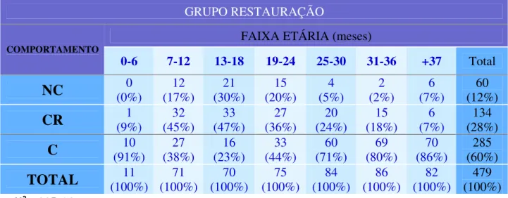 Tabela 9 - Númer o e per cent ual do compor t ament o exibido pelas cr ianças da          Bebê Clínica da FOA-UNESP selecionadas par a o Gr upo Rest aur ação,          de acor do com a idade 