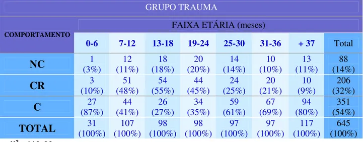 Tabela 10 - Númer o e per cent ual do compor t ament o exibido pelas cr ianças da          Bebê Clínica da FOA-UNESP selecionadas par a o Gr upo Tr auma, de          acor do com a idade 