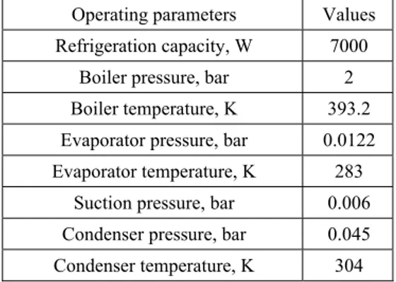 Table 1 Operating condition of the ejector  Operating parameters  Values  Refrigeration capacity, W  7000 