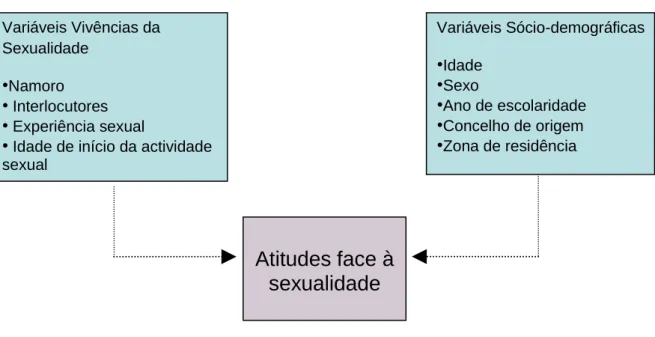 Figura  1  –  Representação  esquemática  da  relação  prevista  entre  as  variáveis  estudadas na investigação empírica 